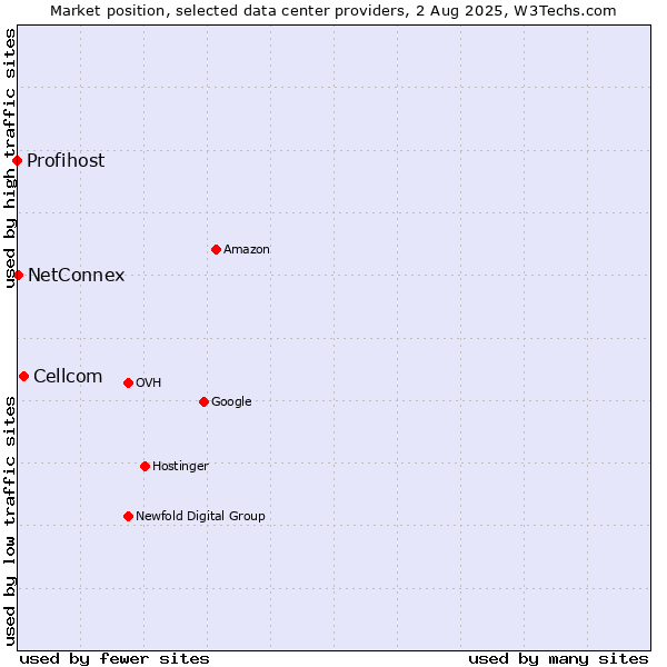 Market position of Cellcom vs. NetConnex vs. Profihost