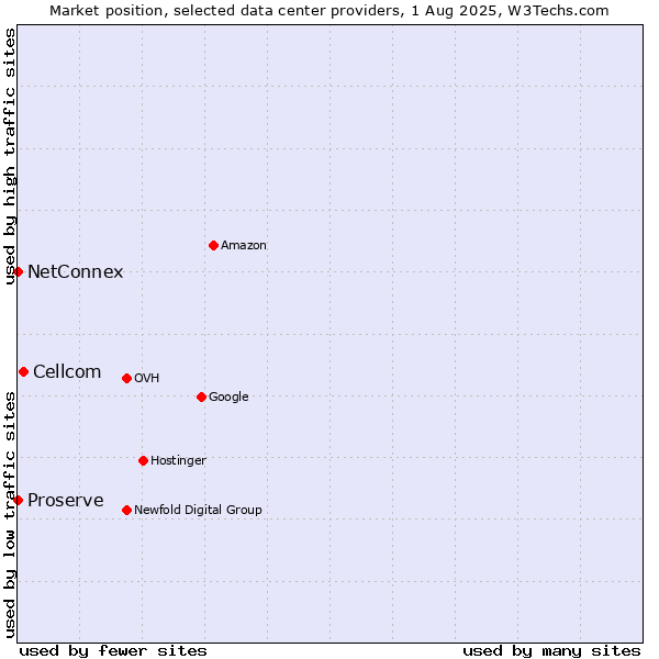 Market position of Cellcom vs. NetConnex vs. Proserve