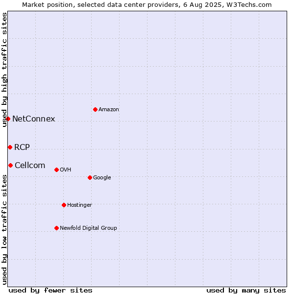 Market position of Cellcom vs. RCP vs. NetConnex