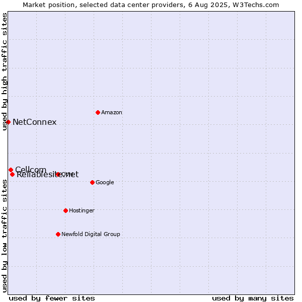 Market position of Reliablesite.net vs. Cellcom vs. NetConnex