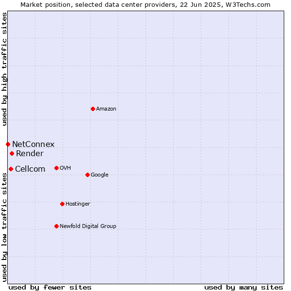 Market position of Render vs. Cellcom vs. NetConnex