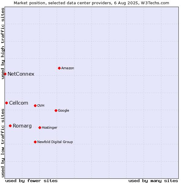 Market position of Romarg vs. Cellcom vs. NetConnex