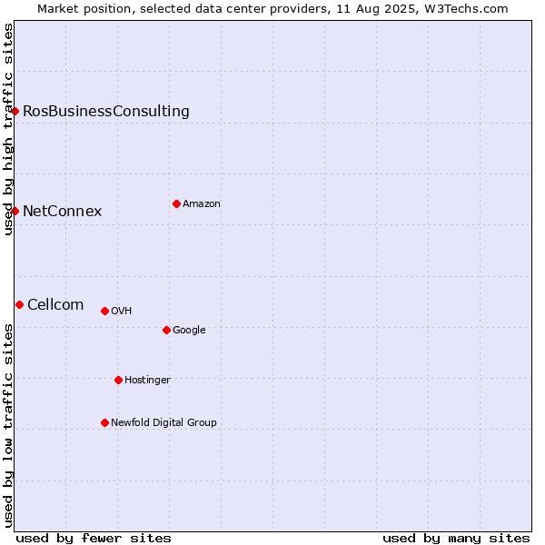 Market position of Cellcom vs. NetConnex vs. RosBusinessConsulting