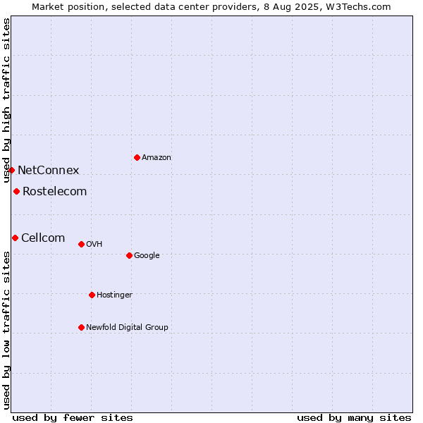 Market position of Rostelecom vs. Cellcom vs. NetConnex