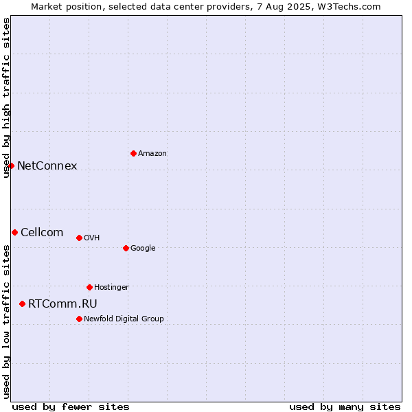 Market position of RTComm.RU vs. Cellcom vs. NetConnex