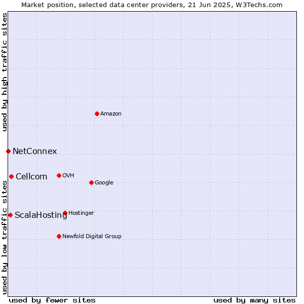 Market position of Cellcom vs. ScalaHosting vs. NetConnex