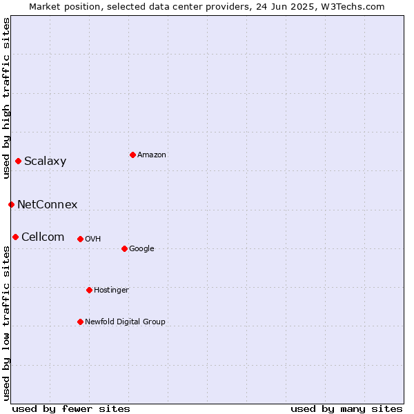 Market position of Scalaxy vs. Cellcom vs. NetConnex