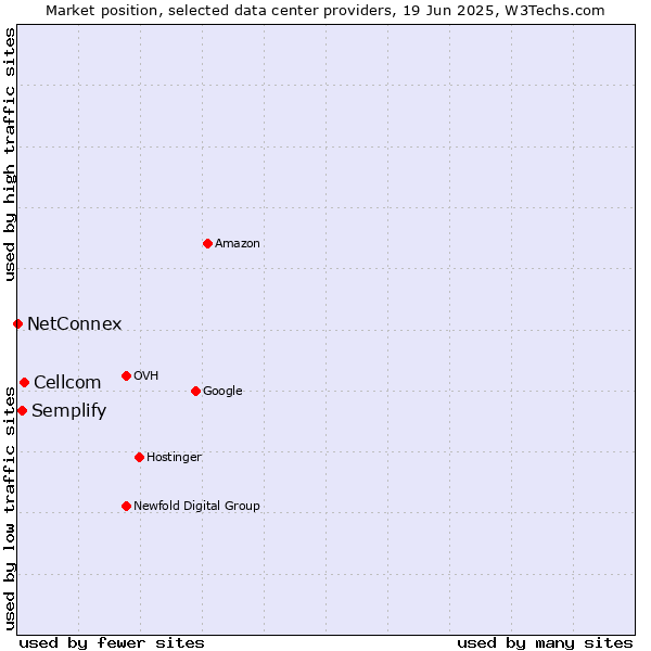 Market position of Cellcom vs. Semplify vs. NetConnex