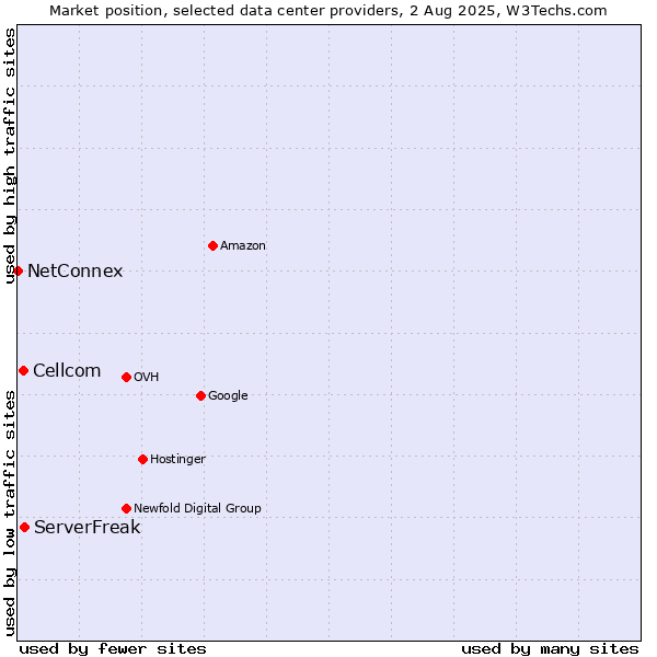 Market position of ServerFreak vs. Cellcom vs. NetConnex