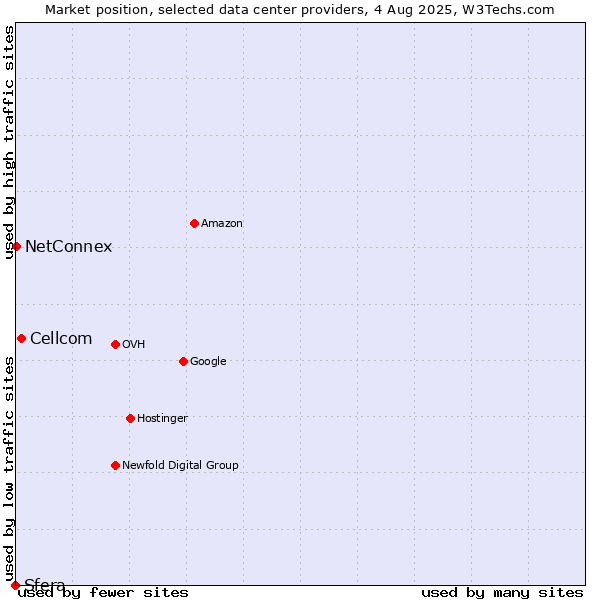 Market position of Cellcom vs. NetConnex vs. Sfera