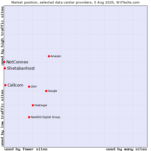 Market position of Cellcom vs. Shetabanhost vs. NetConnex