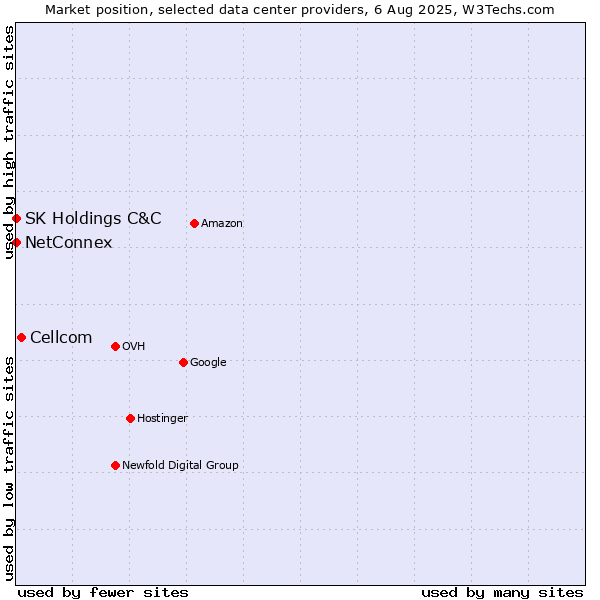 Market position of Cellcom vs. NetConnex vs. SK Holdings C&C