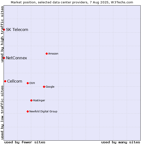 Market position of Cellcom vs. NetConnex vs. SK Telecom