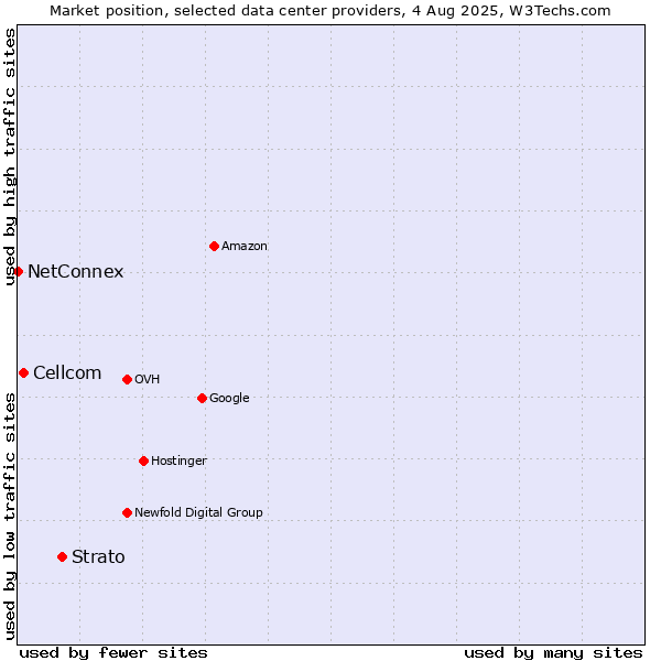 Market position of Strato vs. Cellcom vs. NetConnex