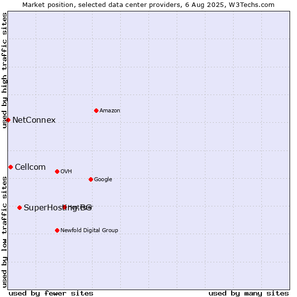 Market position of SuperHosting.BG vs. Cellcom vs. NetConnex