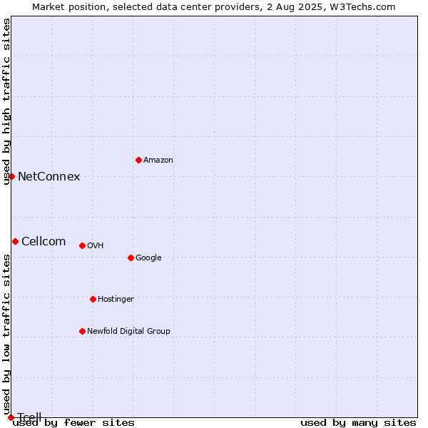Market position of Cellcom vs. NetConnex vs. Tcell