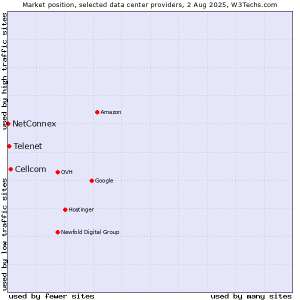Market position of Cellcom vs. Telenet vs. NetConnex