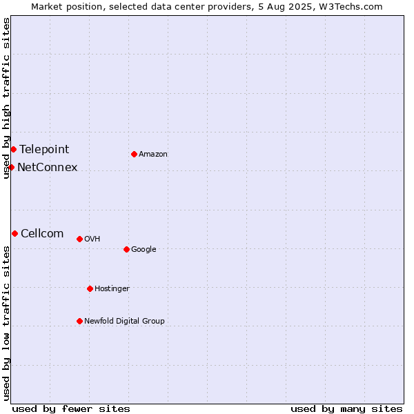 Market position of Cellcom vs. Telepoint vs. NetConnex