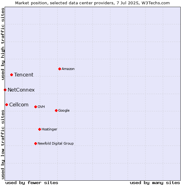 Market position of Tencent vs. Cellcom vs. NetConnex