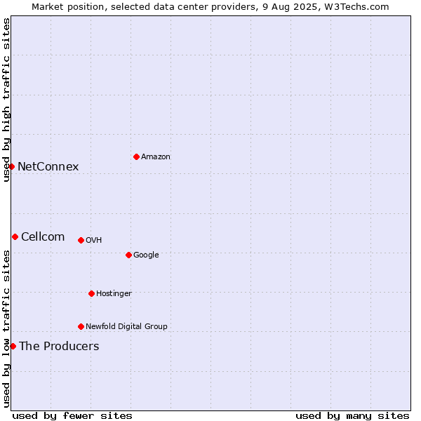 Market position of Cellcom vs. The Producers vs. NetConnex