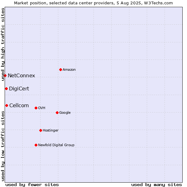 Market position of Cellcom vs. DigiCert vs. NetConnex