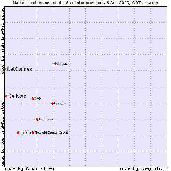 Market position of Tilda vs. Cellcom vs. NetConnex