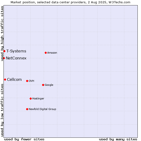 Market position of Cellcom vs. T-Systems vs. NetConnex