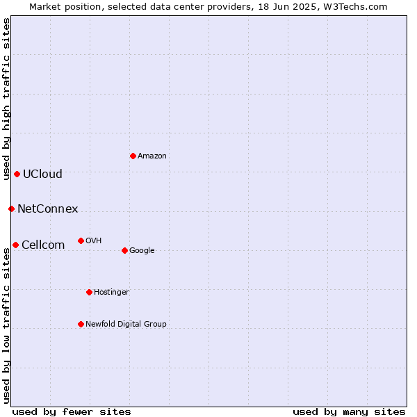 Market position of UCloud vs. Cellcom vs. NetConnex