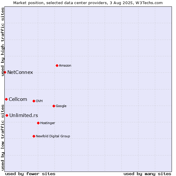 Market position of Unlimited.rs vs. Cellcom vs. NetConnex