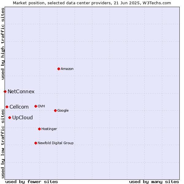 Market position of UpCloud vs. Cellcom vs. NetConnex