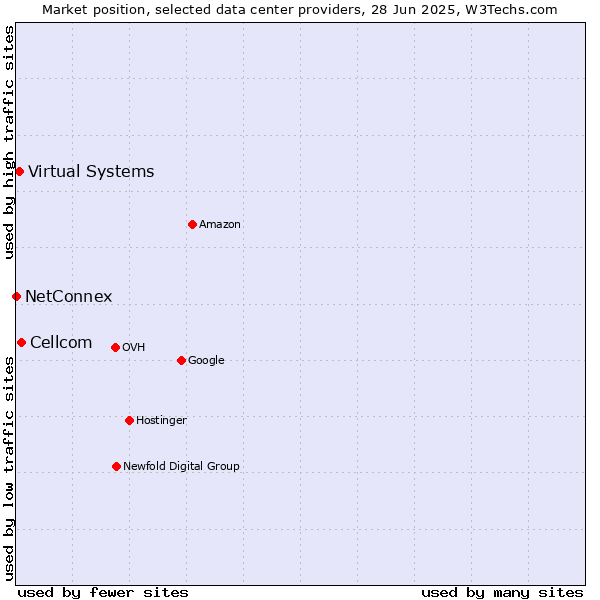 Market position of Cellcom vs. Virtual Systems vs. NetConnex