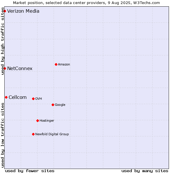 Market position of Cellcom vs. NetConnex vs. Verizon Media