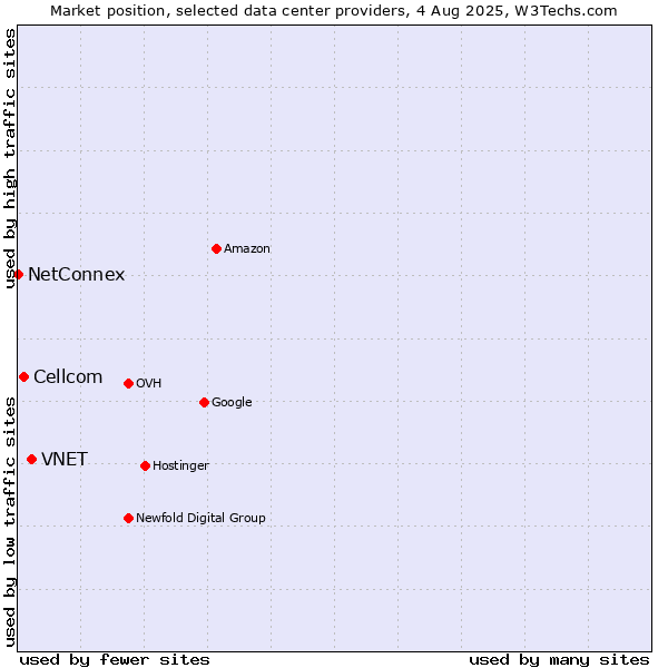 Market position of VNET vs. Cellcom vs. NetConnex