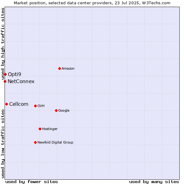 Market position of Cellcom vs. Opti9 vs. NetConnex