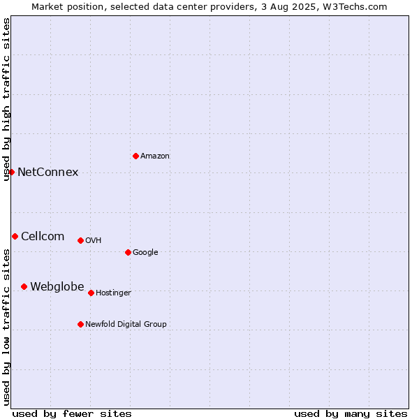 Market position of Webglobe vs. Cellcom vs. NetConnex