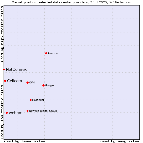Market position of webgo vs. Cellcom vs. NetConnex