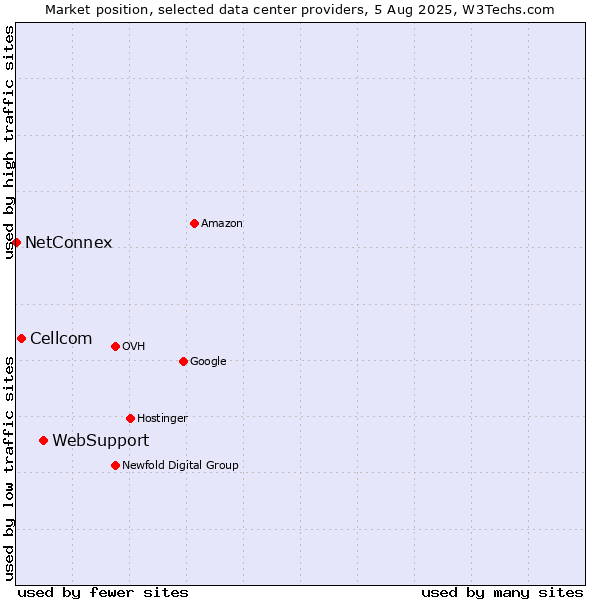 Market position of WebSupport vs. Cellcom vs. NetConnex