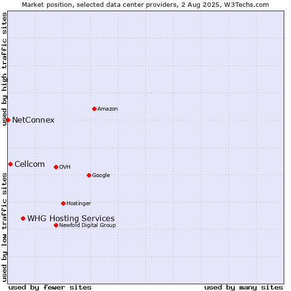 Market position of WHG Hosting Services vs. Cellcom vs. NetConnex