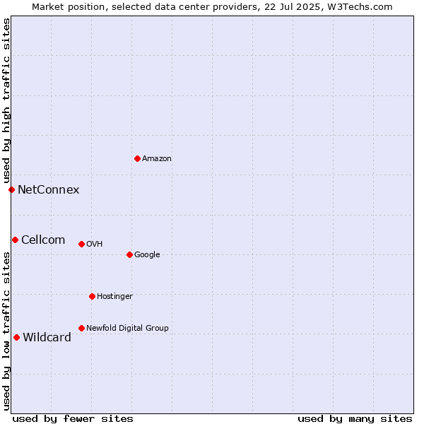 Market position of Wildcard vs. Cellcom vs. NetConnex