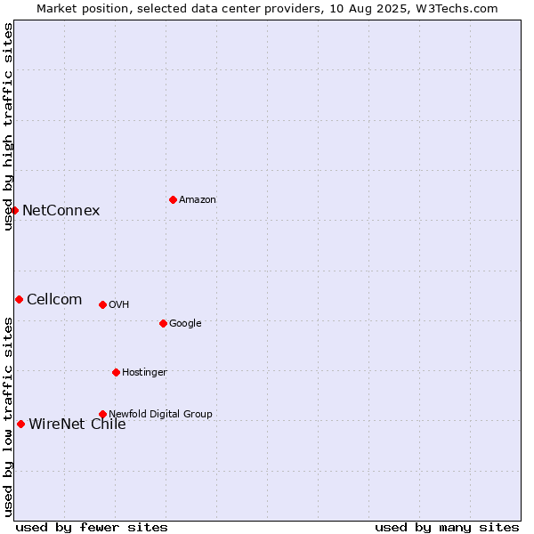 Market position of WireNet Chile vs. Cellcom vs. NetConnex