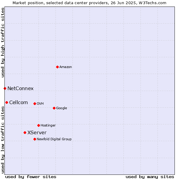 Market position of XServer vs. Cellcom vs. NetConnex
