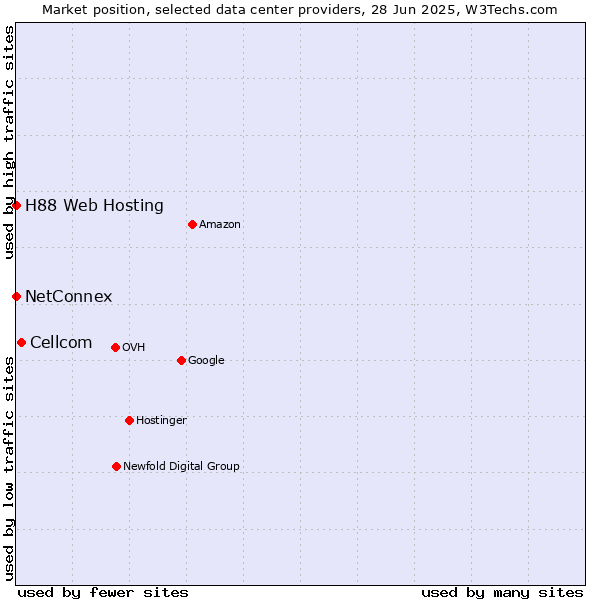 Market position of Cellcom vs. NetConnex vs. H88 Web Hosting