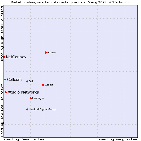 Market position of Xtudio Networks vs. Cellcom vs. NetConnex