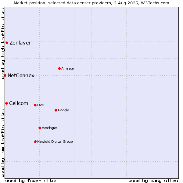 Market position of Zenlayer vs. Cellcom vs. NetConnex