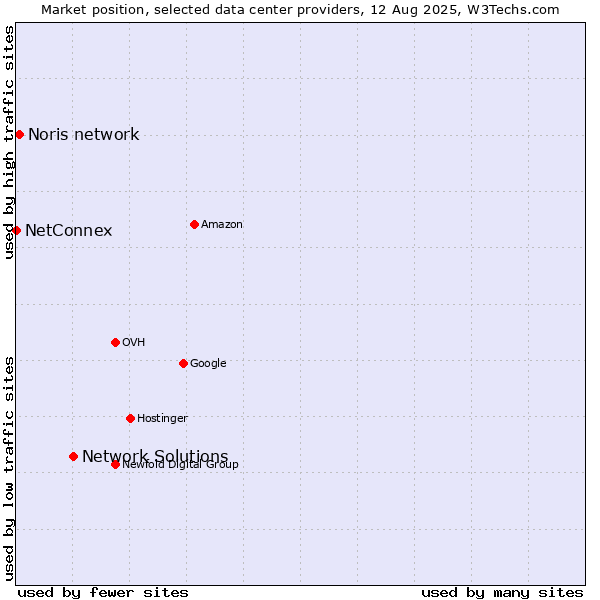 Market position of Network Solutions vs. Noris network vs. NetConnex