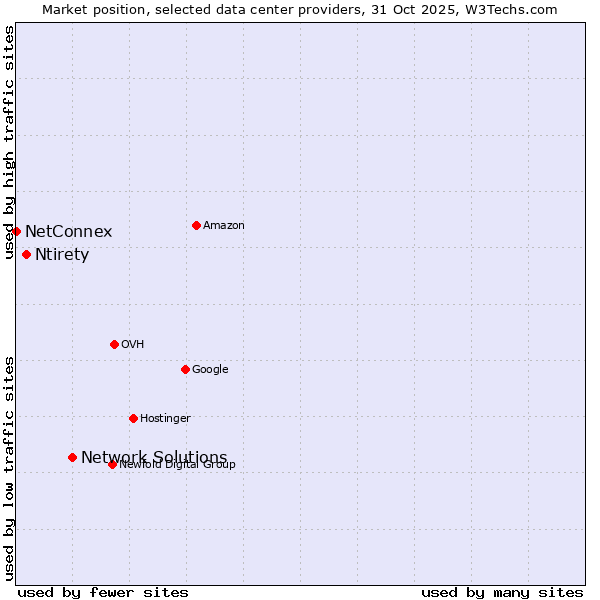 Market position of Network Solutions vs. Ntirety vs. NetConnex