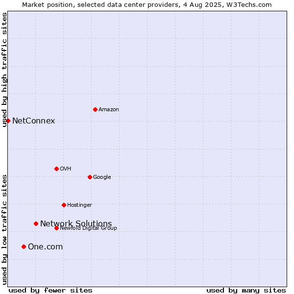 Market position of Network Solutions vs. One.com vs. NetConnex