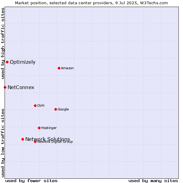 Market position of Network Solutions vs. Optimizely vs. NetConnex