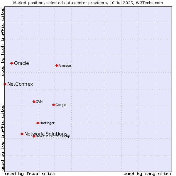 Market position of Network Solutions vs. Oracle vs. NetConnex
