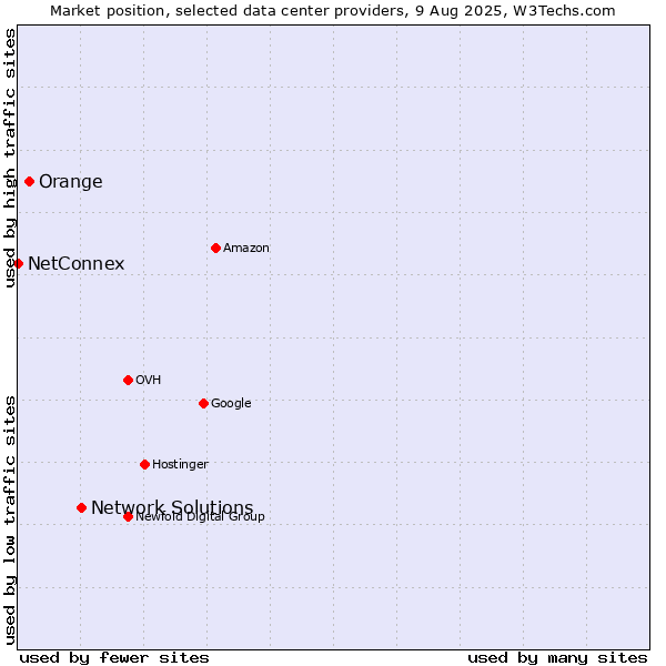 Market position of Network Solutions vs. Orange vs. NetConnex